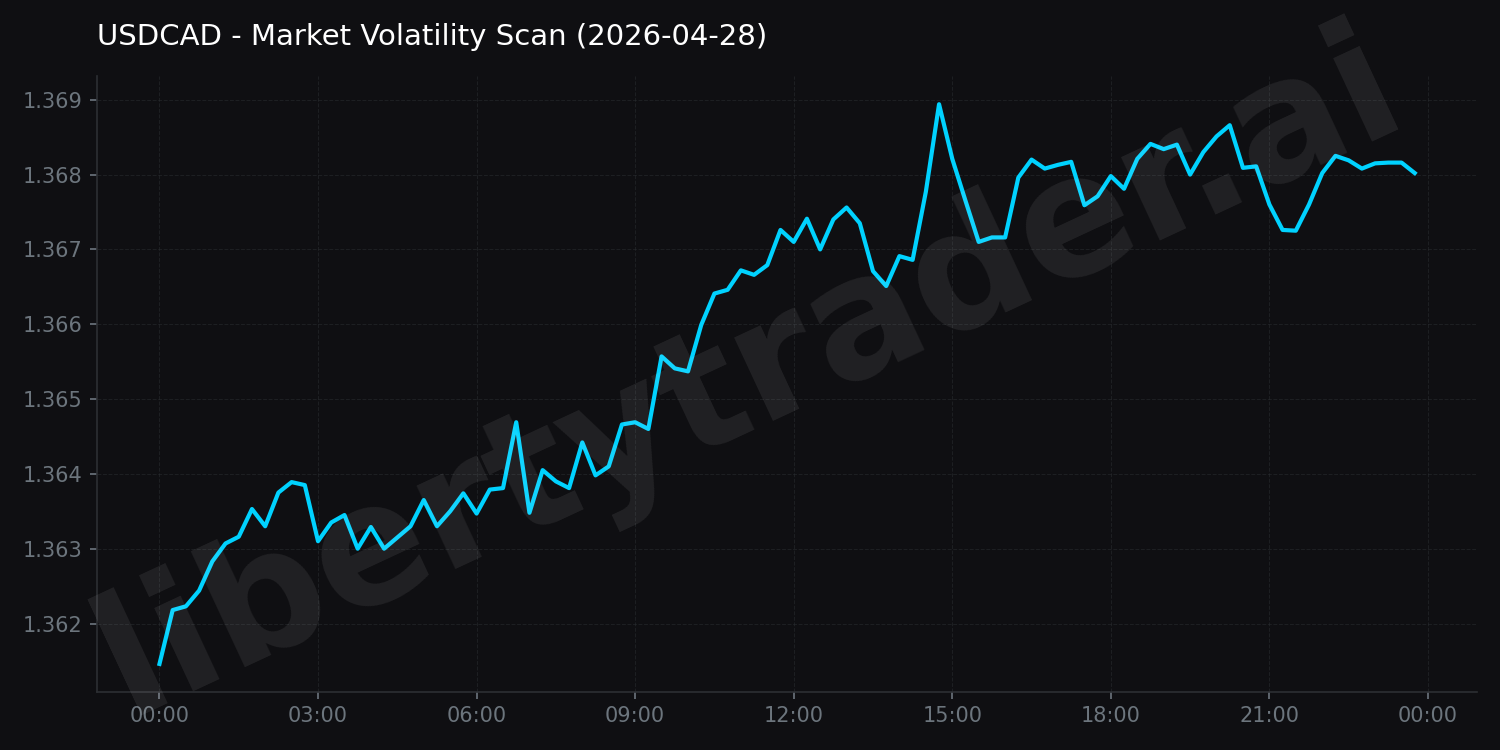 Market Volatility Scan