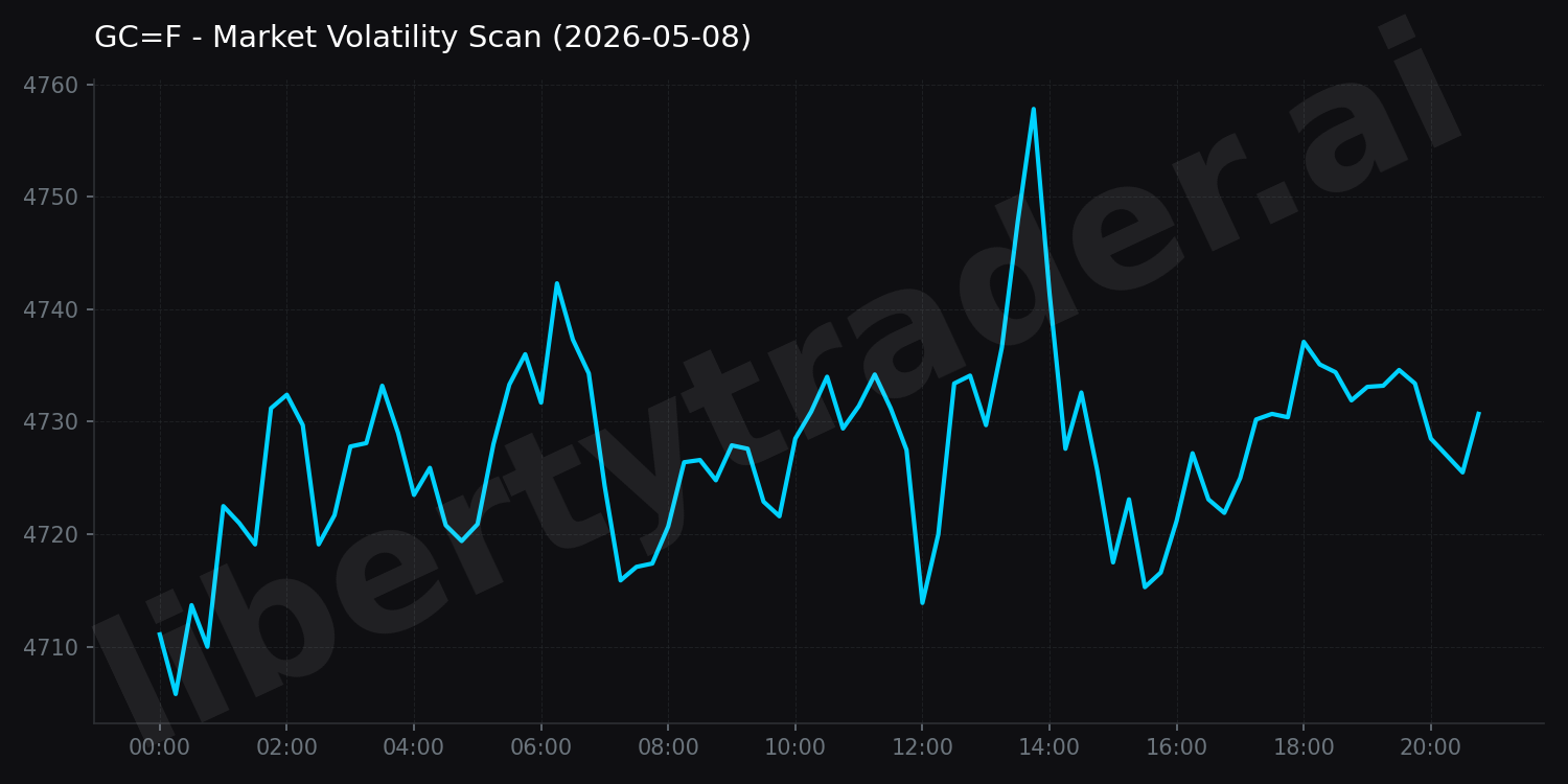 Market Volatility Scan