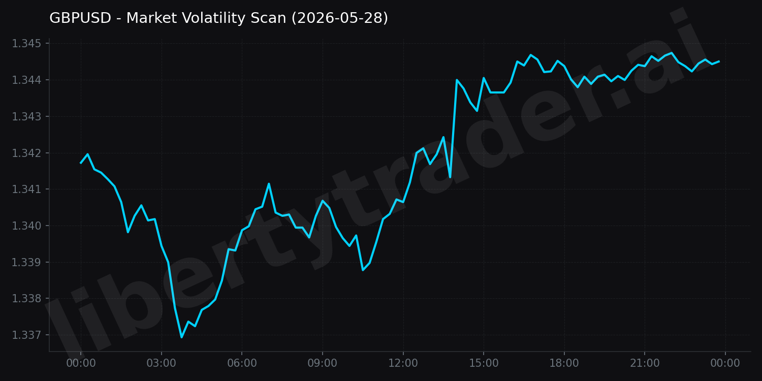 Market Volatility Scan