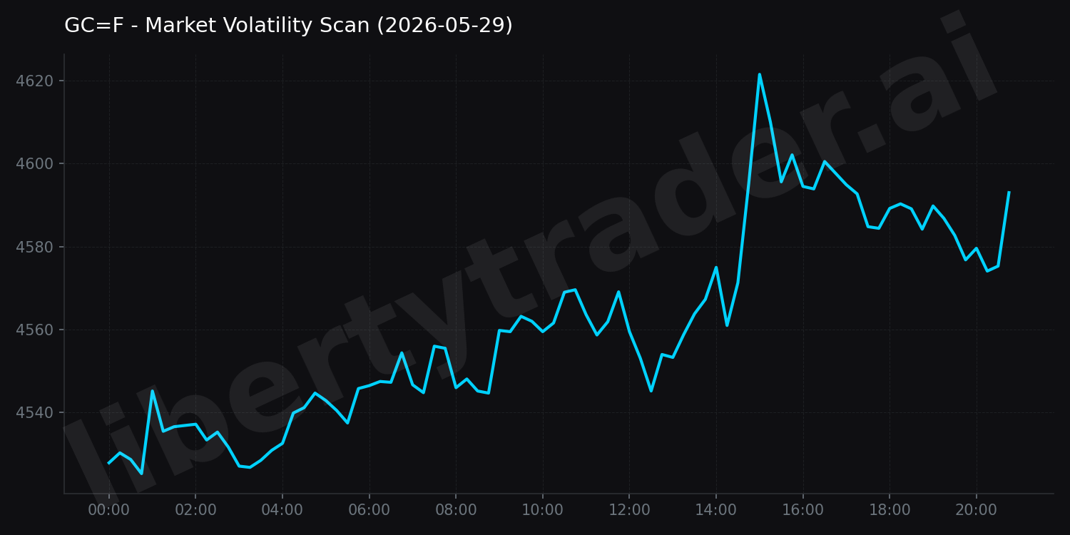 Market Volatility Scan