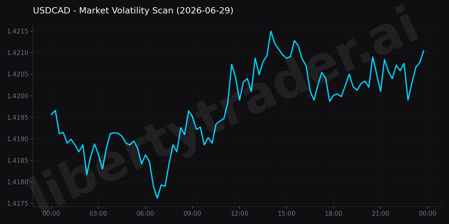 Market Volatility Scan
