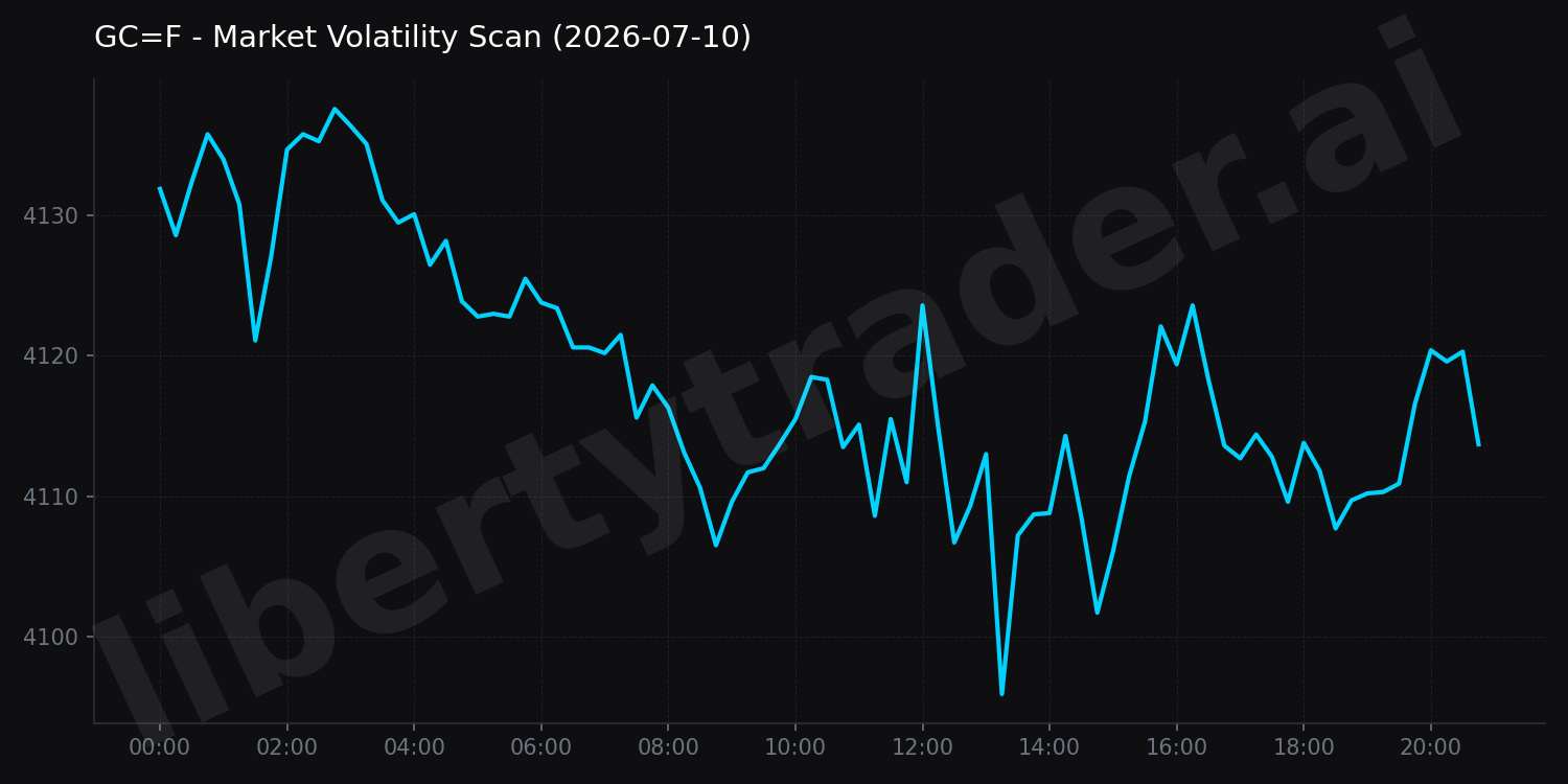 Market Volatility Scan