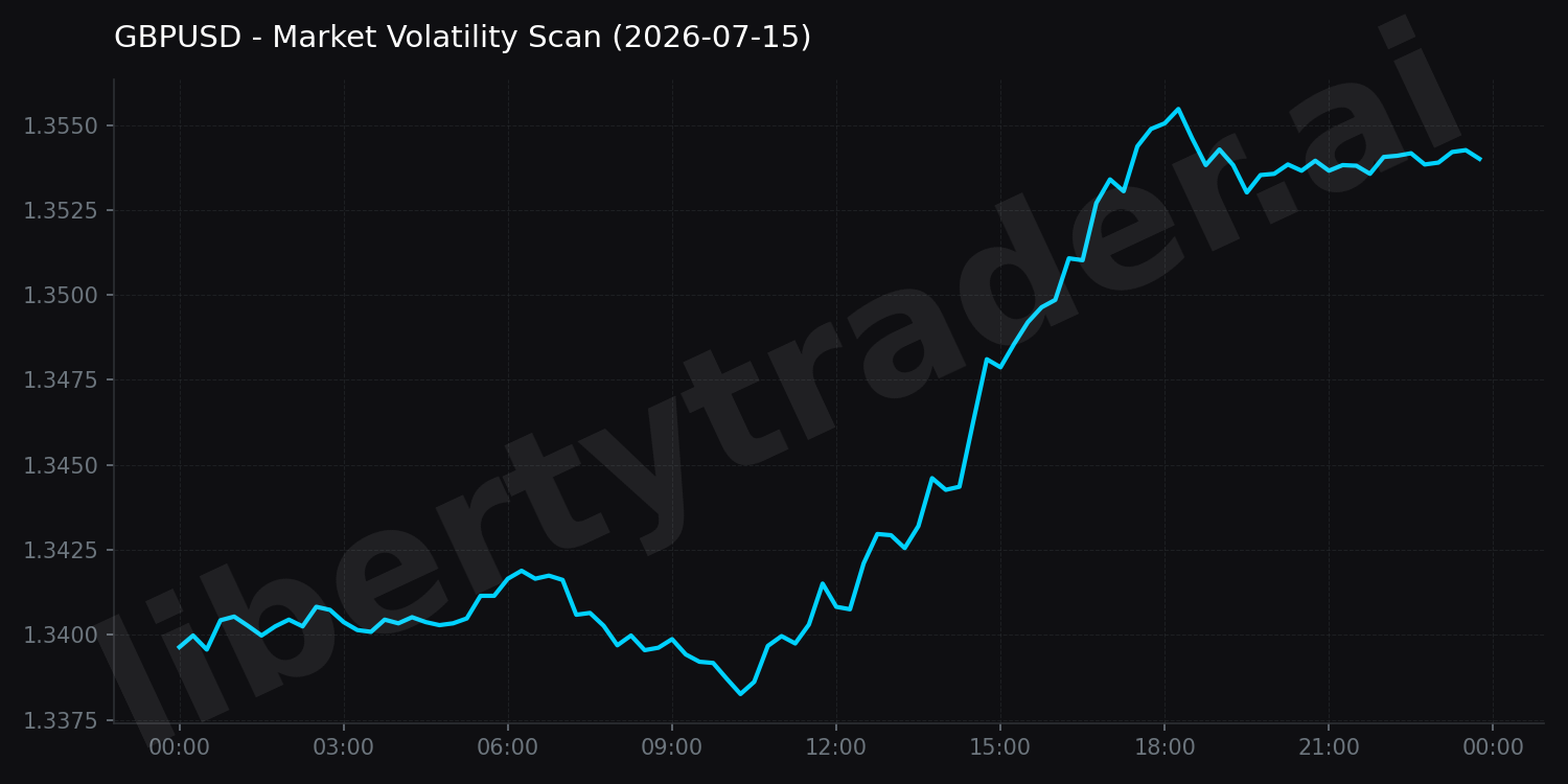 Market Volatility Scan