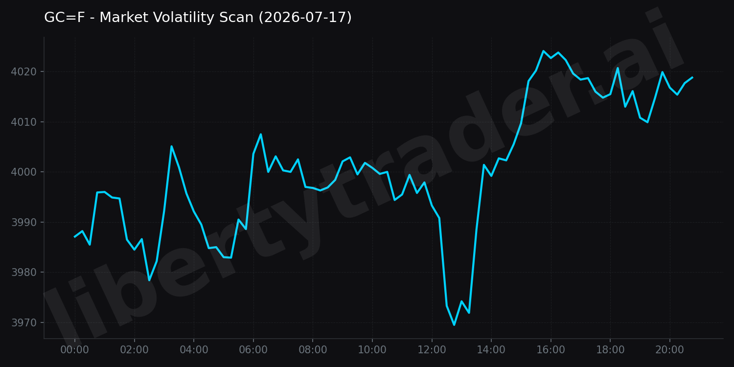 Market Volatility Scan