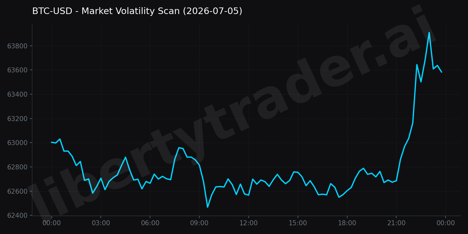 Market Volatility Scan