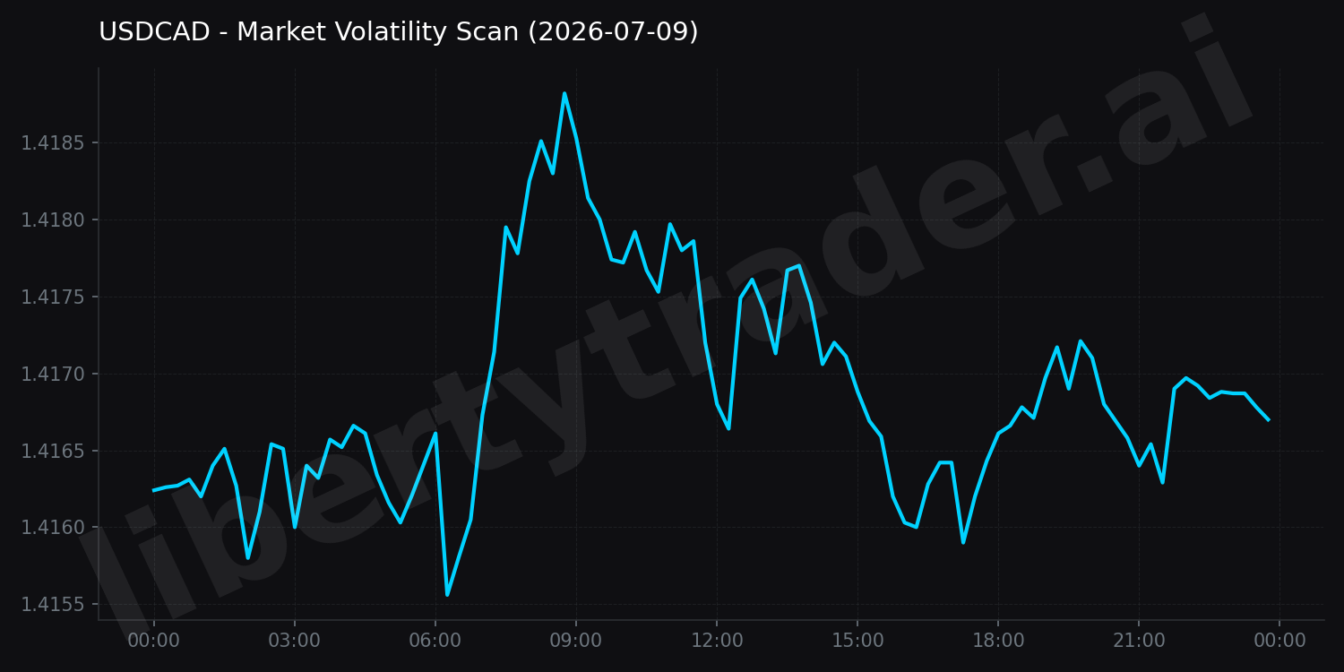 Market Volatility Scan