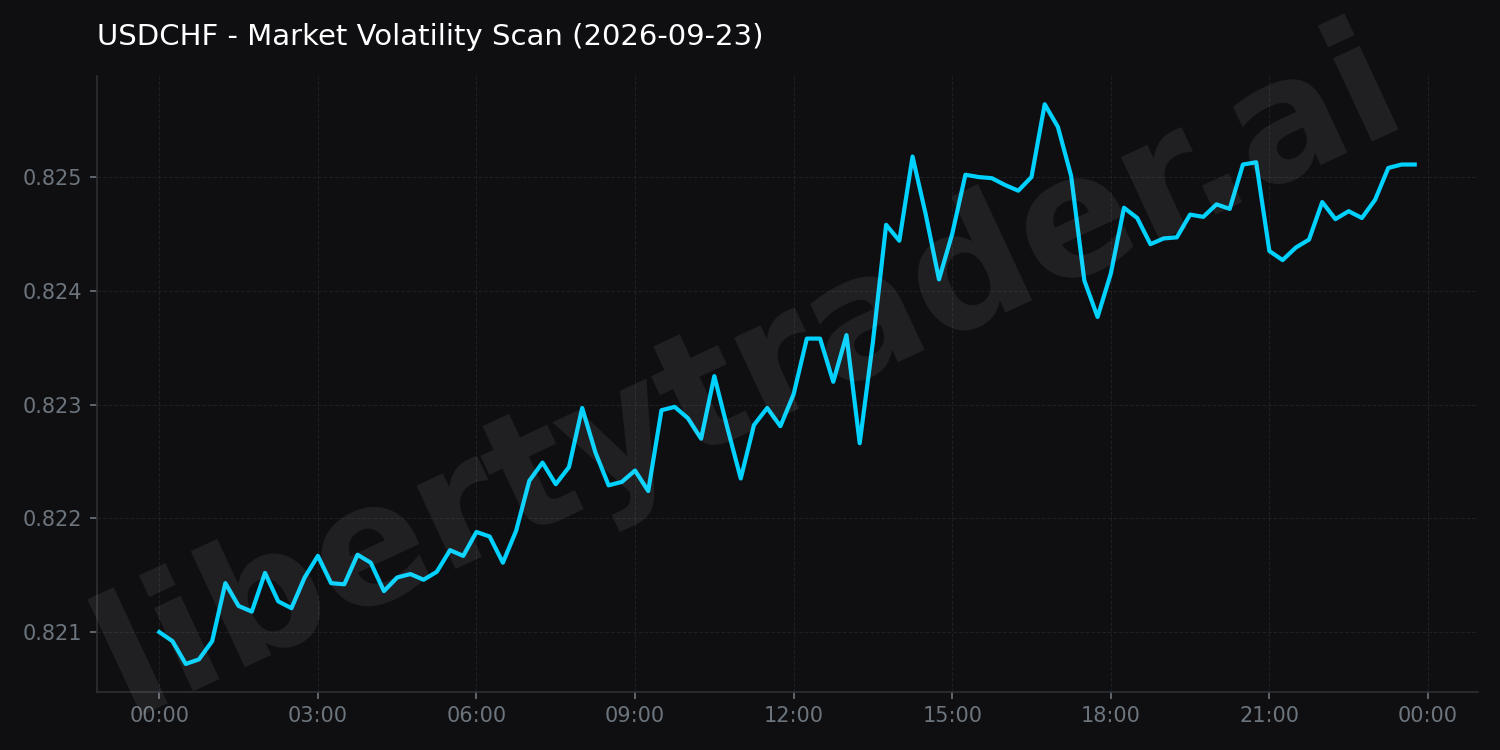 Market Volatility Scan