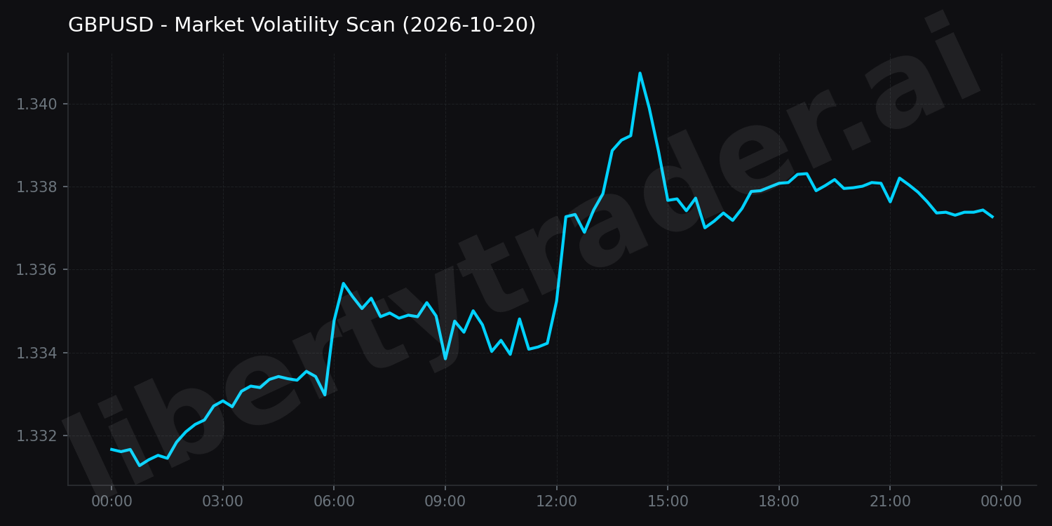 Market Volatility Scan
