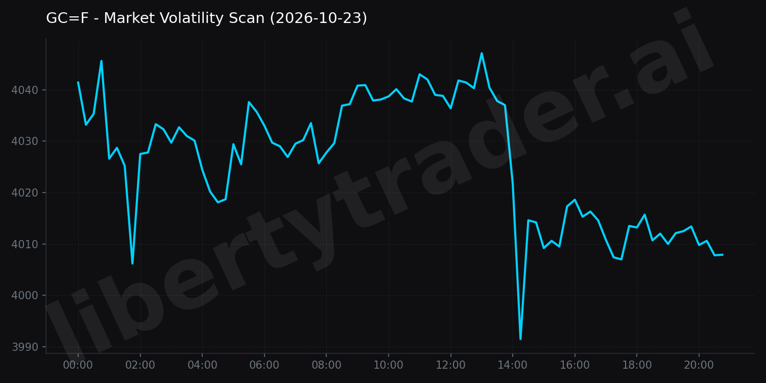 Market Volatility Scan