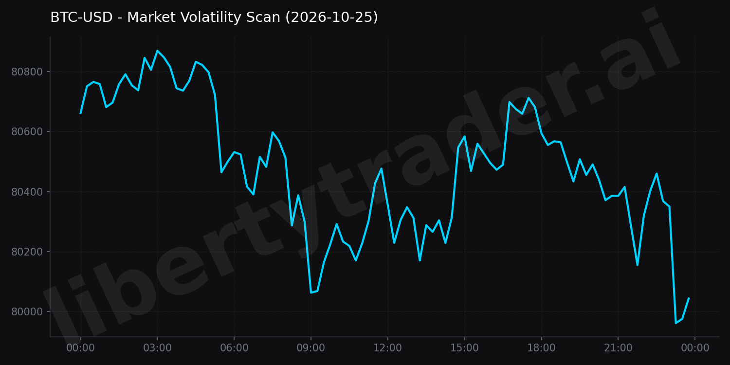 Market Volatility Scan
